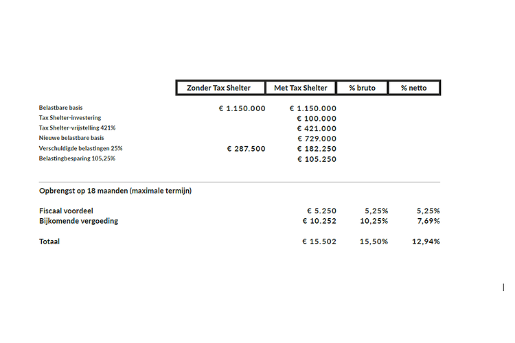 Tax Shelter Voorbeeld