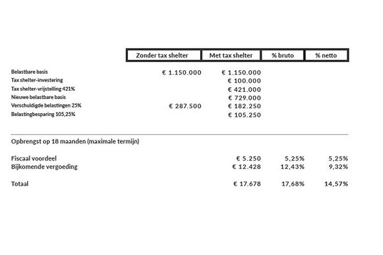 Tax Shelter Voorbeeld