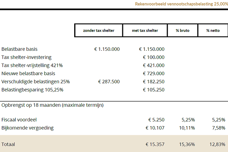 Tax Shelter Voorbeeld